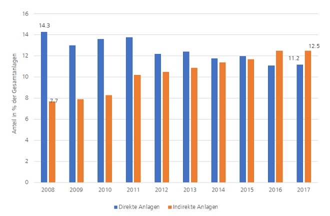 Direkte Immobilienanlagen