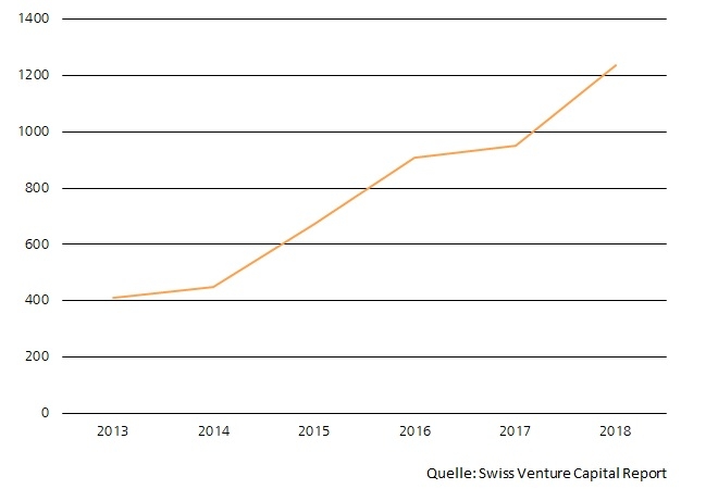Volumen des Schweizer Venture-Capital-Marktes