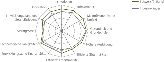 Schweiz im intl. Wirtschaftsvergleich
