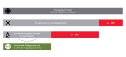 Dreistufiger Filterprozess des Sustainable-Anlageuniversums (Link öffnet vergrösserte Darstellung)